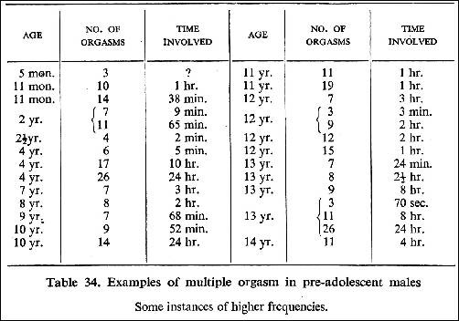 Kinsey report orgasm
